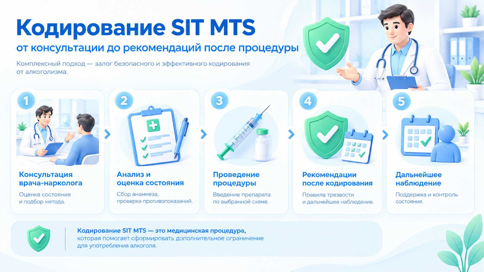 Инфографика с этапами кодирования методом SIT MTS: консультация, подготовка, процедура и рекомендации врача