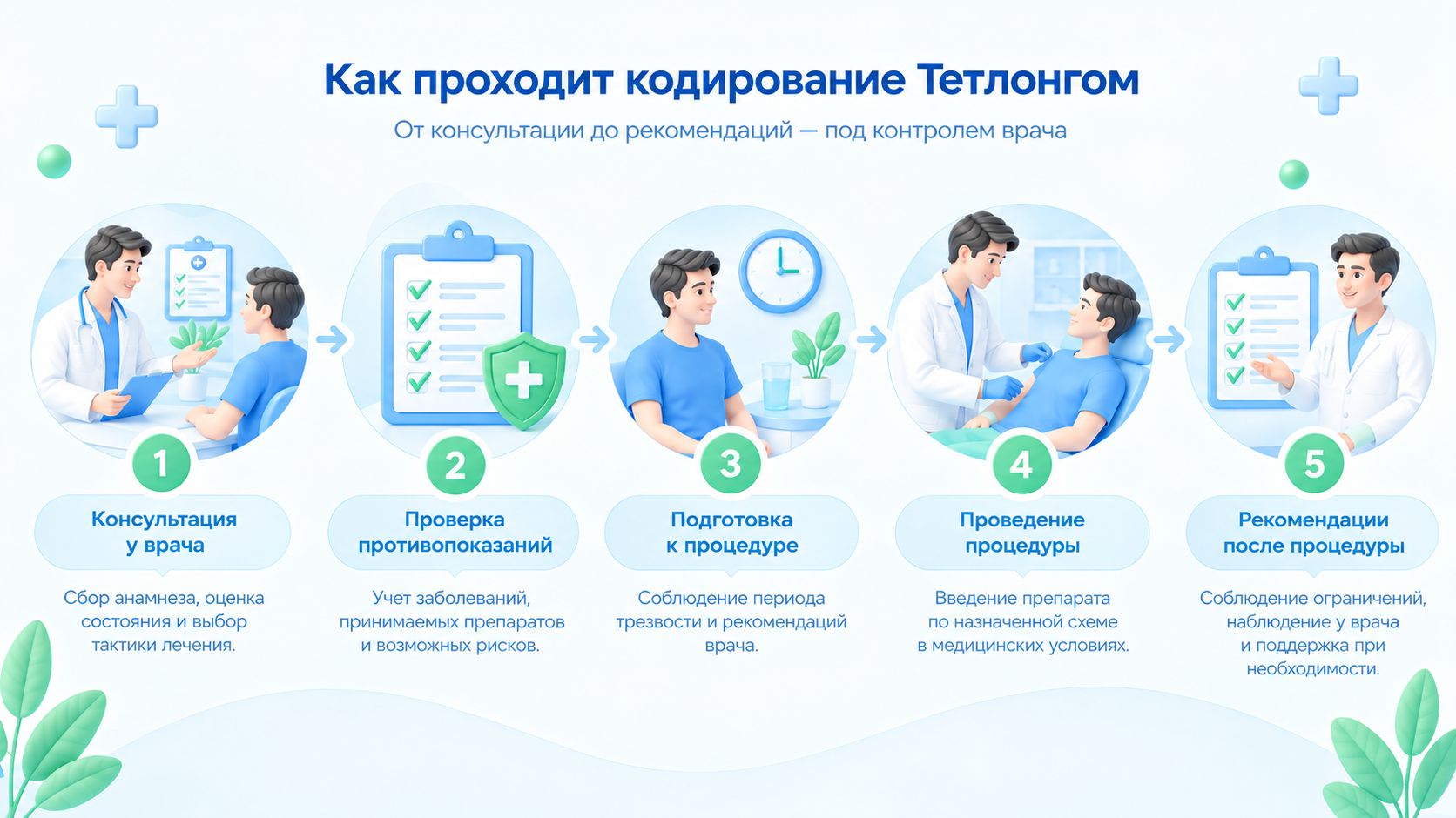 Инфографика с этапами кодирования Тетлонгом: консультация, подготовка, проведение процедуры и рекомендации врача