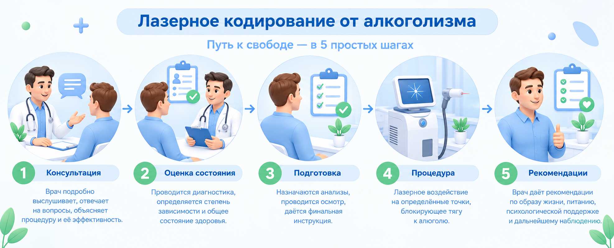 Пять этапов лазерного кодирования от алкоголизма: консультация, обследование, подготовка, процедура и наблюдение